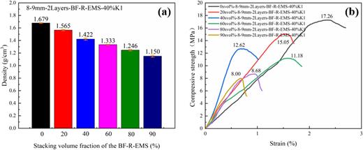 (a) Density and (b) compressive strength at different stacking volumes.