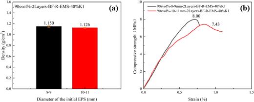 (a) Density and (b) compressive strength at different internal diameters.