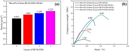 (a) Density and (b) compressive strength at different numbers of reinforcement layers.