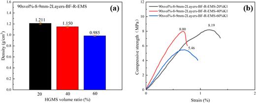(a) Density and (b) compressive strength at different HGMS proportions.