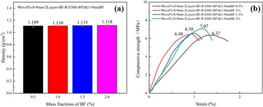 (a) Density and (b) compressive strength at different basalt fiber contents.