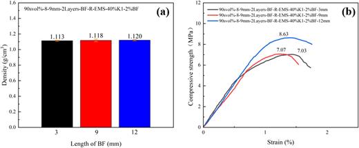 (a) Density and (b) compressive strength at different basalt fiber lengths.
