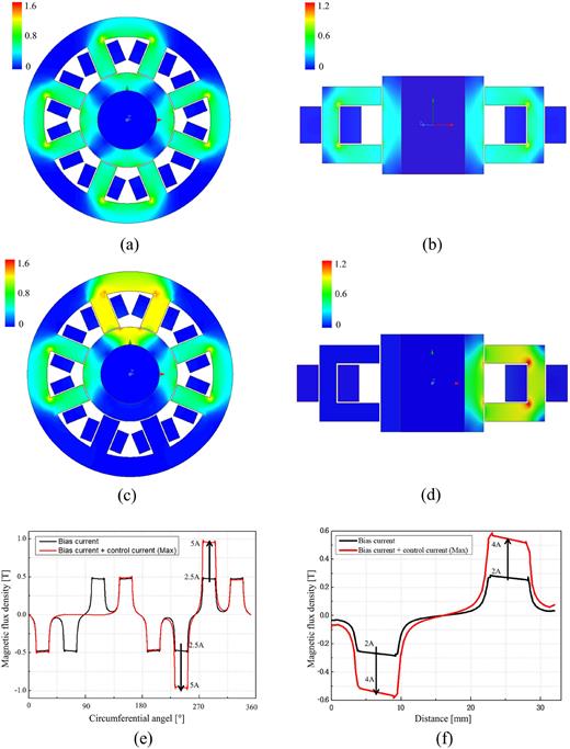 Comparative study on heteropolar/homopolar bearings for high