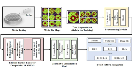 An efficient deep learning framework for mixed-type wafer map defect ...