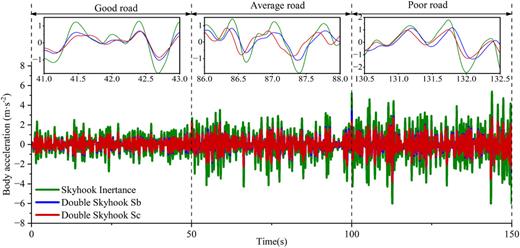 Experimental study on the double-skyhook controls of semi-active ...