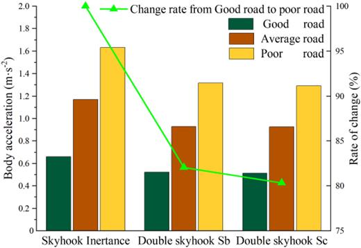 Experimental study on the double-skyhook controls of semi-active ...