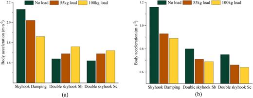 Experimental study on the double-skyhook controls of semi-active ...