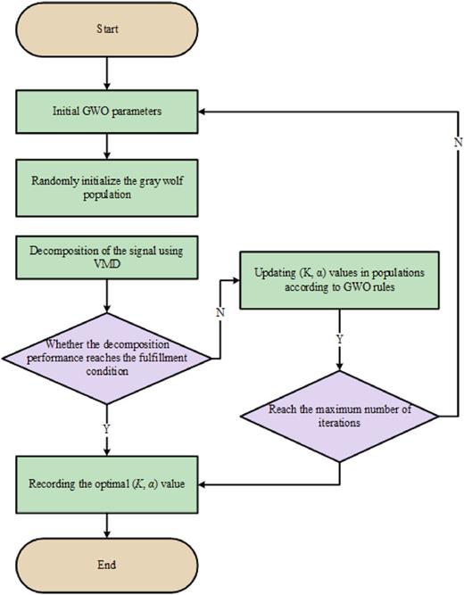State-of-health estimation for lithium-ion batteries based on GWO–VMD ...