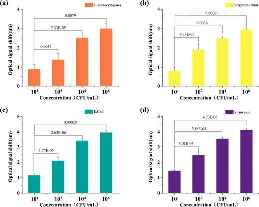 Measured transducing signals of (a) L. monocytogenes, (b) S. typhimurium, (c) E. coli, and (d) S. aureus.