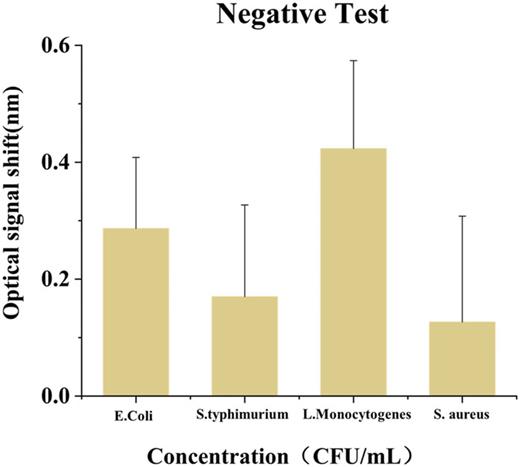 Optical signal shift of negative test.
