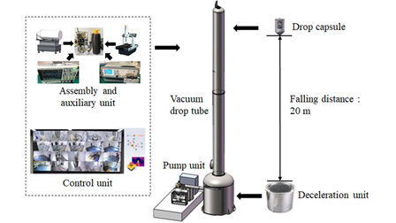 Evaluation of microgravity level for the 2.0 s vacuum drop tower at the ...