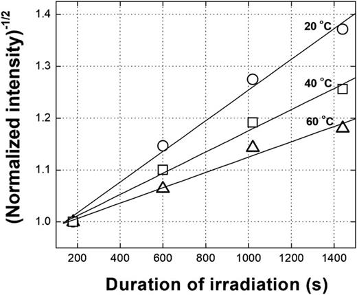 Impact of electron beam irradiation duration on inverse square root of normalized CL intensity at various temperatures. The rate R for CL decay at each temperature is obtained as the slope of the linear fit.