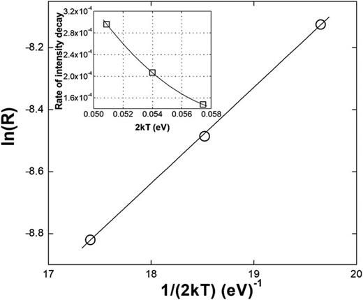 Arrhenius plot for the rate R as a function of temperature. The activation energy of 309 meV is obtained as a slope of the linear fit. Inset: R vs T dependence of the gallium oxide sample under test.