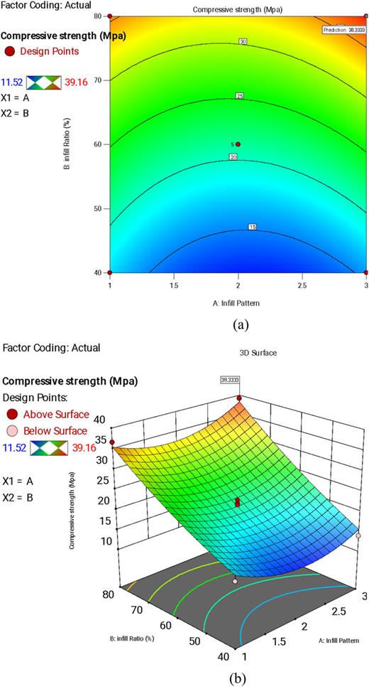 (a) Contour plots; (b) surface plots.