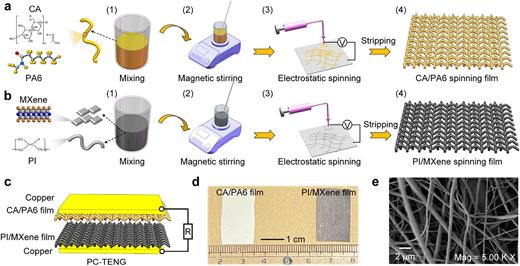 (a) Schematic of the CA/PA6 spinning film preparation process: (1) solution mixing, (2) magnetic stirring, (3) electrospinning, and (4) film stripping. (b) Schematic of the PI/MXene spinning film preparation process following similar steps: (1) solution mixing, (2) magnetic stirring, (3) electrospinning, and (4) film stripping. (c) Schematic of the PC-TENG structure with CA/PA6 as the positive layer, PI/MXene as the negative layer, and copper tape as electrodes. (d) Photograph of CA/PA6 (left) and PI/MXene (right) films. (e) SEM image of PI/MXene film showing a uniform fibrous network.