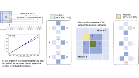 Out of randomness: How evolution benefits from modularity | AIP ...