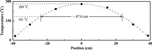 Axial temperature profile of the cell tube. The plotted points represent temperature readings measured by the thermo-elements and can be well approximated with the parabolic red dashed curve. When the center of the tube is heated to 280 °C, the temperature within an axial range of about 47.6 cm can be kept well above the melting point of lithium (181 °C), while both end flanges are kept below 50 °C.