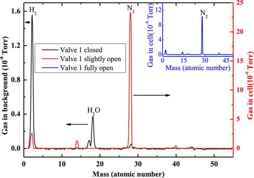 Composition of the gas in the atomic tube under room temperature. The black curve represents the background gas composition within the auxiliary assembly before opening the angle valve 1, and the data correspond to the left axis. The red curve represents the RGA signal obtained after angle valve 1 was slightly open, and it corresponds to the right axis, resulting in a pressure reading on the resistance gauge of the tube of 6.3 Pa. The blue curve is plotted in the inset and shows the RGA signal after angle valve 1 was fully open.