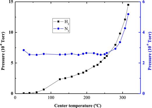 Partial pressures of H2 and N2 in the tube analyzed with RGA. The partial pressure of H2 increases with elevated temperature, whereas for N2 this trend starts at 260 °C. In the temperature range below 260 °C, the partial pressure of N2 remains constant.