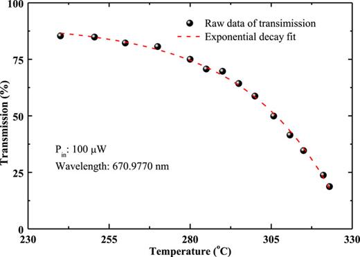 As the cell temperature rises, the laser transmission falls down and decays with temperature in an exponential trend. The incident power is 100 μW, and the wavelength is 670.9770 nm, resonant with the transition of the 6Li atom.