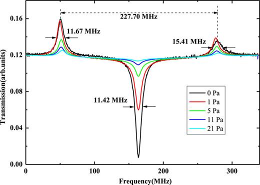 SAS based on the atomic cell. Noble gas of Ar is injected into the tube, and different pressures of Ar can lead to different lines of SAS. The best signal can be obtained without Ar gas, designated with a black line.