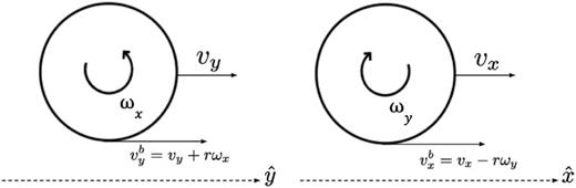Surface interactions between the ball and the lane along the x̂ and ŷ directions.