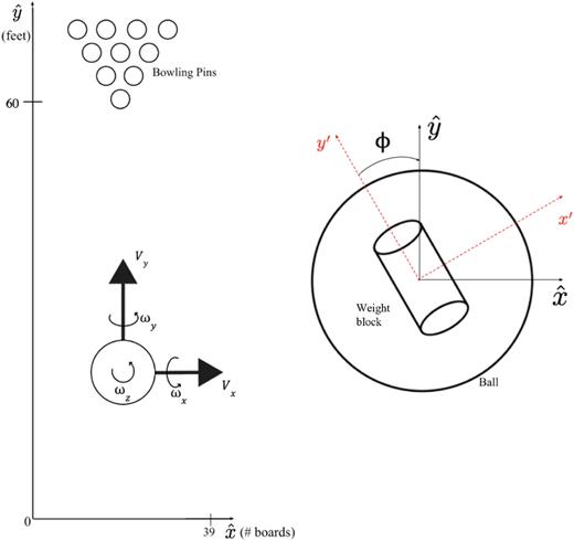 Axis definitions with respect to the lane and the bowling ball. The x̂ axis is measured in boards. A USBC approved bowling lane has 39 boards, each measuring ∼2.73 cm or 1.07 in. The y′ axis is aligned with the minimum moment of inertia axis of the weight block.