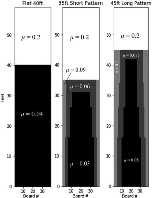 Samples of typical competition oil patterns. Pattern lengths below 38 ft (11.6 m) are considered “short” and above 43 ft (13.1 m) are considered “long.” Friction coefficients for the flat pattern are estimates based on values given in Banerjee and McPhee.10 The 35 ft (10.7 m) and 45 ft (13.7 m) patterns are rough approximations of PBA Cheetah and Shark patterns, respectively, with their μ values based on the total volume of oil laid onto the lanes.