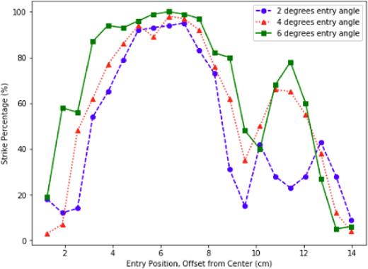 Graph of strike percentages at 2°, 4°, and 6° entry angles as a function of entry position. Reproduced (with permission) from the 2009 USBC Bowl Expo presentation.7 Overall strike percentage is highest at 6° and lowest at 2°.