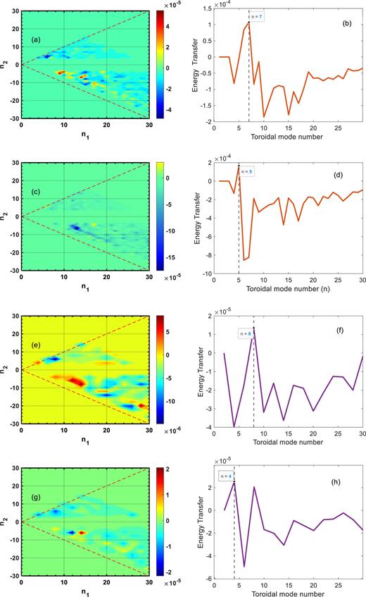 The simulation of mode coupling during ELM crash by using BOUT++ | AIP ...