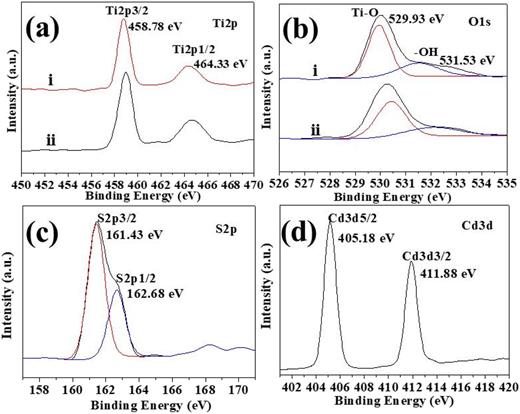 XPS spectra of samples: (a) Ti 2p; (b) O 1s; (c) S 2p; (d) Cd 3d (i. TiO2/CdS-5 composite hierarchical film; ii. TiO2 hierarchical film).