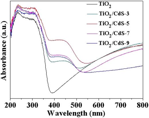 UV-visible absorption spectra of TiO2/CdS hierarchical films obtained under the different deposition cycles.