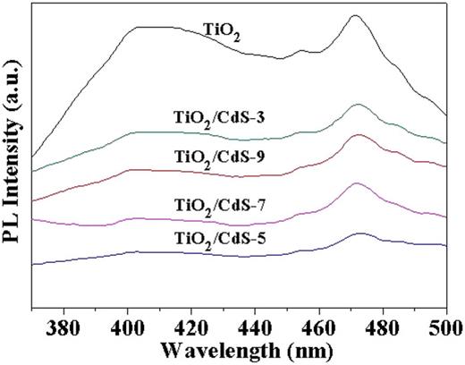 PL spectra of different TiO2/CdS hierarchical films obtained under the different deposition cycles.