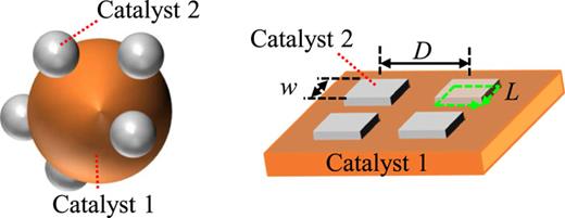 Schematics of a conventional composite catalyst and micro-/nano-patterned catalyst consisting of two catalyst materials. The distance between periodic patterns D, side length of the square-shaped pattern w, and hetero-interface length L are examples of artificially controllable parameters by micro-/nano-fabrication technology.