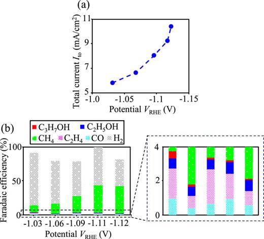 (a) Total current Ito as a function of applied potential VRHE. (b) Faradaic efficiencies for the five different potential conditions. The right panel shows the enlarged view of the left panel in the range of the FEs from 0% to 4%.