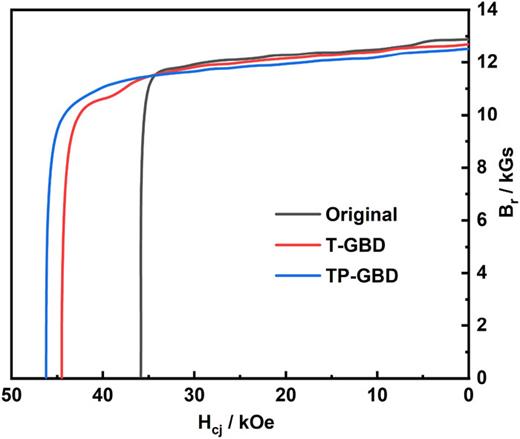 Demagnetization curves of the original magnet, T-GBD magnet, and TP-GBD magnet.