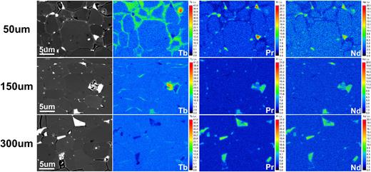 BSE-SEM images and the element distribution of Tb, Pr, and Nd at 50 μm, 150 μm, and 300 μm below the surface of the T-GBD magnet.