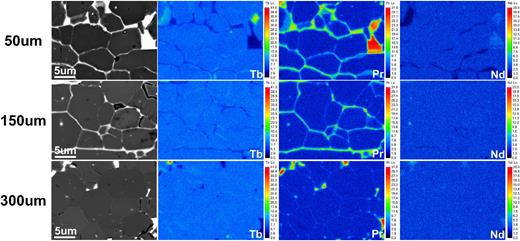 BSE-SEM images and the element distribution of Tb, Pr, and Nd at 50 μm, 150 μm, and 300 μm below the surface of the TP-GBD magnet.