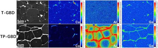 BSE-SEM images and the element distribution of Cu, Al, and Ga at 50 μm below the surface of the T-GBD magnet and TP-GBD magnet.