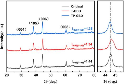 XRD patterns of the original magnet, T-GBD magnet, and TP-GBD magnet.