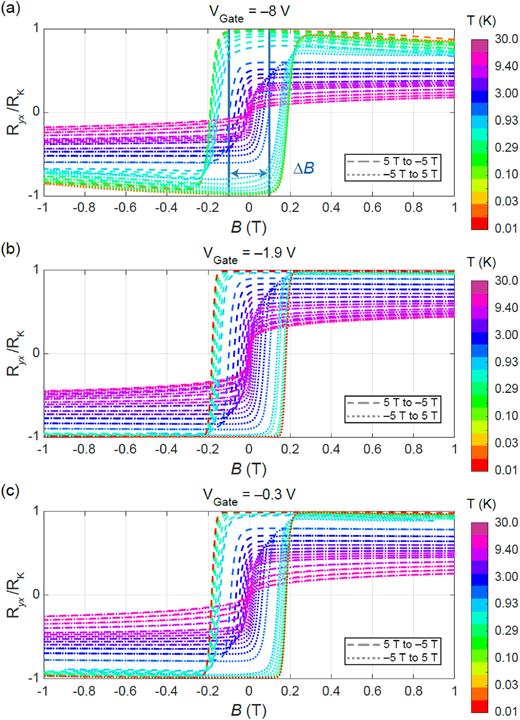 Hall resistance is examined as a function of magnetic field for both sweeping directions, where the long-dashed lines start at −5 T and increase, and the short-dotted lines start at 5 T and decrease. The following gate voltages were used: (a) −8 V, (b) −1.9 V, and (c) −0.3 V. In all cases, data for temperatures up to 30 K are shown. Panel (a) also shows a visualization of the metric ΔB, which characterizes the gap in magnetic field present when switching the direction of magnetization in the device.