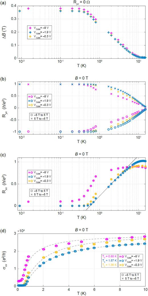 (a) The metric ΔB, as described in Fig. 2(a), is plotted for the same temperature scale to suppose a dual temperature regime picture observed in the resistance data. The magnetic field values are taken from the point when the Hall resistance is zero. (b) The Hall resistance values at zero magnetic field are plotted as a function of temperature on a semi-logarithmic scale. Three gate voltages are included (−8, −1.9, and −0.3 V in magenta, dark blue, and orange, respectively). The data support the dual regime picture and exhibit behavior with a common convergence point near 10 K. (c) The longitudinal resistance values are plotted as a function of temperature on a semi-logarithmic scale using the same gate voltages. The data show two linear regimes that cross near 0.6 K. (d) Arrhenius fits, shown as dashed gray curves, using the same gate voltages, are performed to extract temperature scales for thermal activation of conduction.