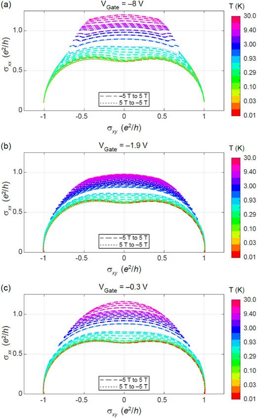 Conductivity space isothermal curves were calculated based on resistivity values for the device exhibited between −5 and 5 T and at temperatures between 10 mK and 30 K. The long-dashed lines represent datasets that begin at −5 T and increase, whereas the short-dotted lines represent datasets that begin at 5 T and decrease. The following gate voltages were used: (a) −8, (b) −1.9, and (c) −0.3 V. The most immediate observations show two features: (1) a dimpled feature that forms in the isotherm below a certain temperature and (2) a general contraction and expansion along the vertical of the isotherms as a function of temperature, with the optimal gate voltage [(b)] exhibiting the greatest compression and strongest dimple formation.