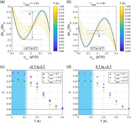 All data from Fig. 3 were differentiated after applying adjacent averaging to enhance the subtle feature of dimple formation within the isothermal curves. Since the magnetic field sweep direction imposes a minor translation in the data, the sweeps are separated as (a) beginning at −5 T and increasing and (b) beginning at 5 T and decreasing. A subset of the temperature scale is selected since the metric of interest, Δ, vanishes above 1 K. (c)–(d) Δ, defined as the relative vertical measure of the two local extrema, is calculated from the derivatives as a function of temperature for both magnetic field sweep directions and for three gate voltages. The solid light blue region up to ∼0.2 K indicates the approximate temperature range where Δ remains stable relative to the range up to 0.8 K.