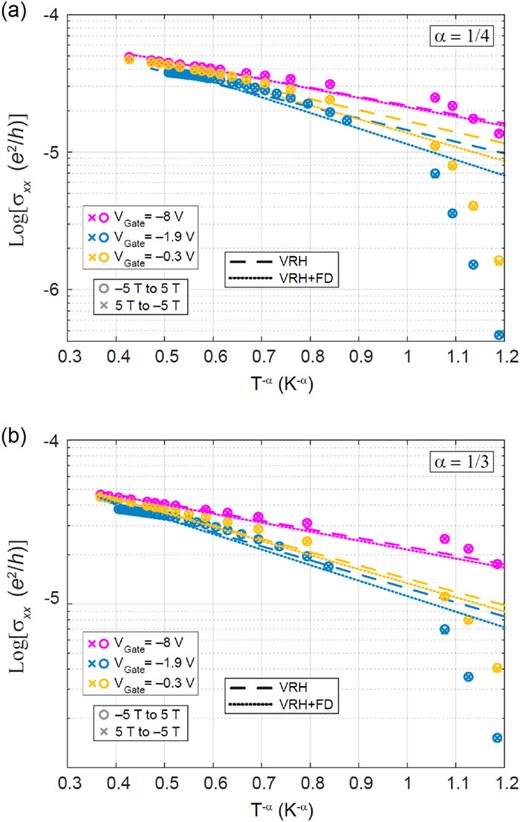 Temperature dependent longitudinal conductivity data at zero magnetic field for each of the three gate voltages are plotted. Zero field is selected to maximize focus on thermal contributions to on ohmic variable range hopping (VRH). After determining the dimensionality via dimple/cusp behavior earlier, the next step to understanding electrical measurements is to determine the dominant transport mechanism. Two models are used to fit the data based on VRH and a combination of VRH and field-driven (FD) hopping, shown as a long-dashed curve and a dotted curve, respectively. Both models differ for each spatial dimension, with (a) α = 1/4 (or 3 spatial dimensions) and (b) α = 1/3 (or 2 spatial dimensions). The case of α = 1/2 (or 1 spatial dimension) is shown in the supplementary material but is not a common finding as described in other work.14,45