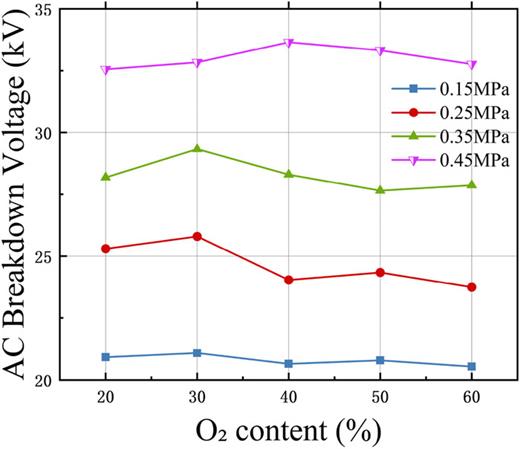 Variation of AC breakdown voltage with O2 content (highly non-uniform field).