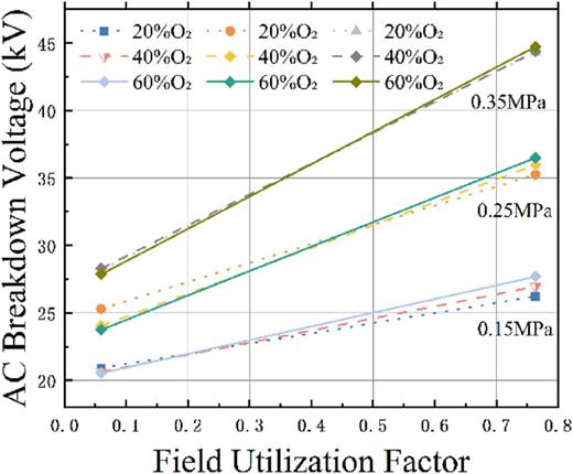 AC breakdown voltages according to the field utilization factor.