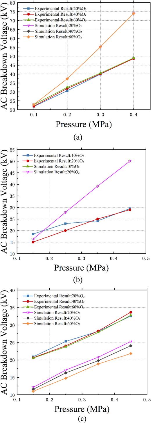 AC breakdown voltage with gas pressure obtained by the simulation and the experiment. (a) Plane–plane electrodes (f = 1.31). (b) Rod–plane electrodes11 (f = 1.56). (c) Needle–plane electrodes (f = 16.9).