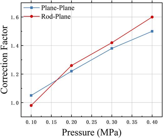 Correction factor a with gas pressure under plane–plane and rod–plane electrode arrangement.