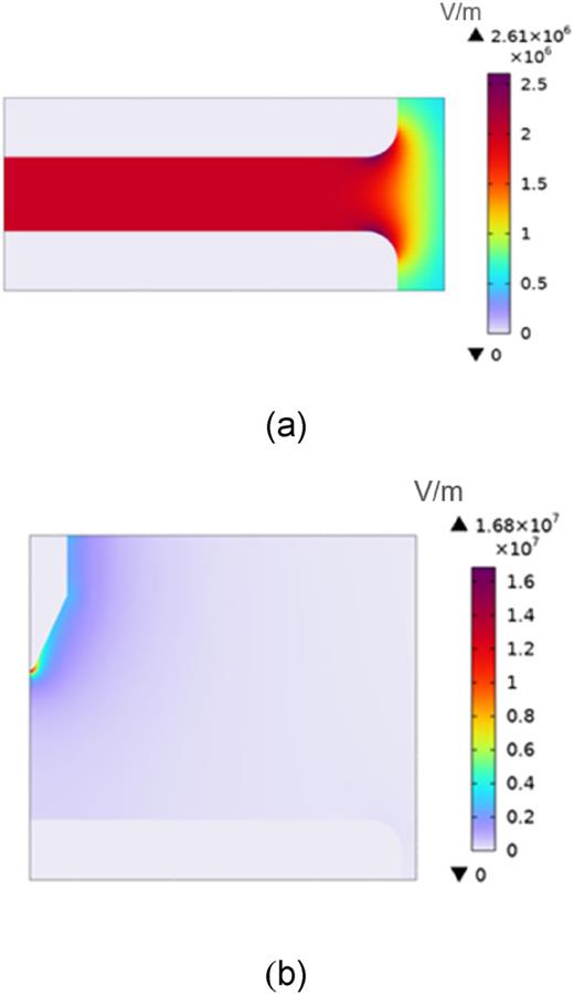 Electric field simulation results with different electrodes. (a) Plane–plane electrodes. (b) Needle–plane electrodes.